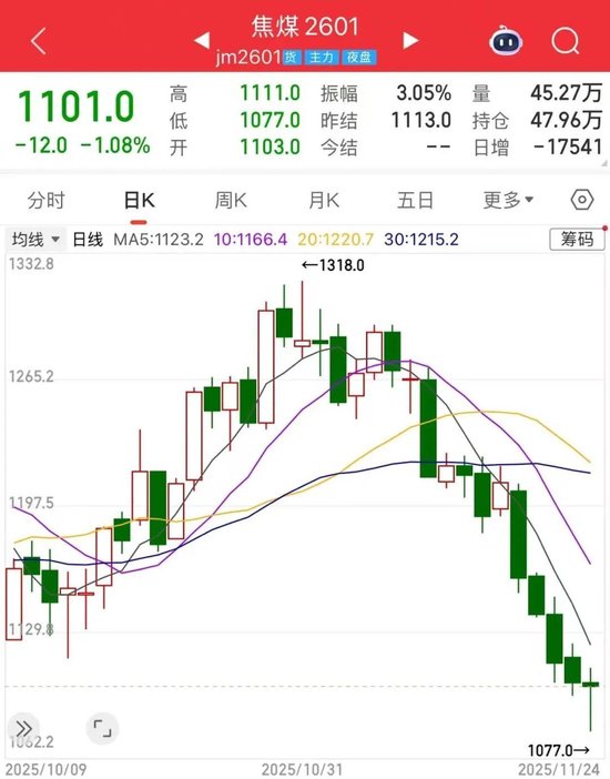 月内大跌逾15%! 焦煤期价急转直下, 原因是?