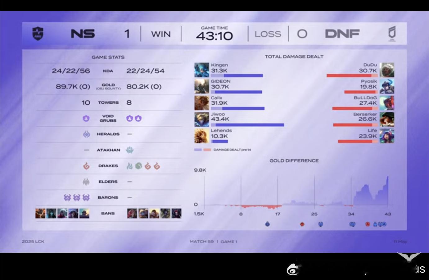 【2025LCKNS1-0DNF】本场赛后数据NS对战DNF2025