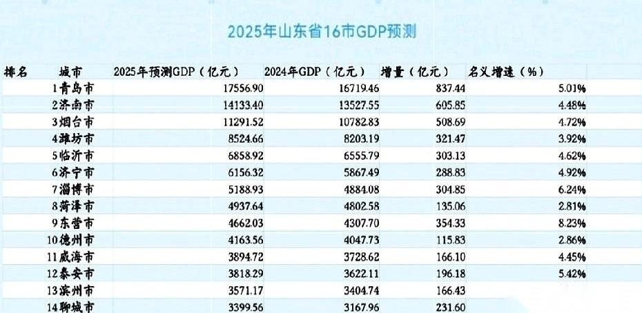 我跟你说，2025年的山东，这牌桌上可太有意思了。青岛济南烟台，仨“万亿俱乐部