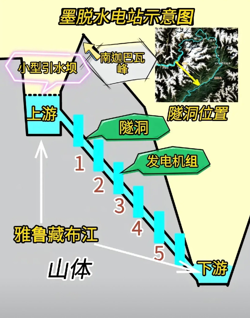 世纪超级工程墨脱水电站正式开工总投资1.2万亿，发电量是三峡的三倍，不建设大型
