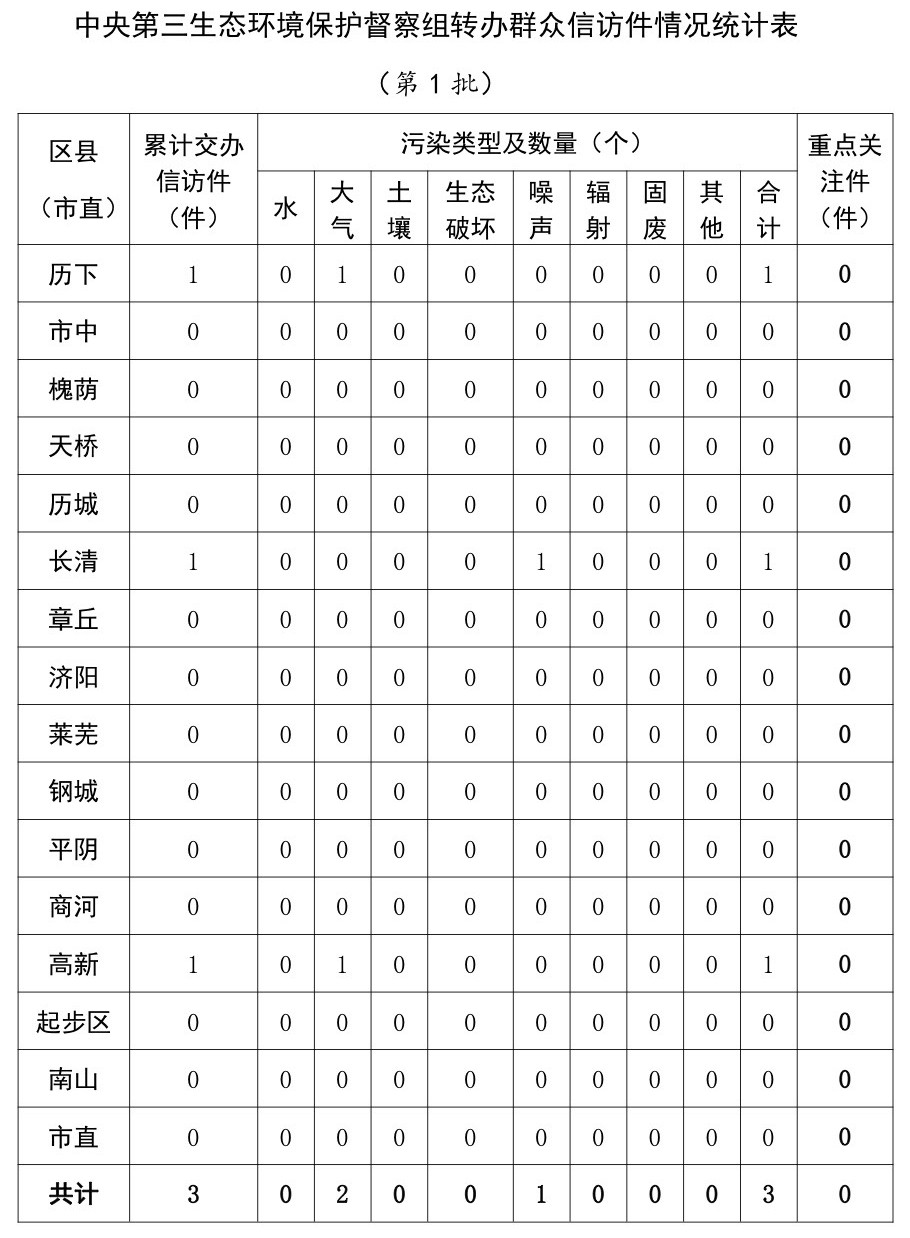 中央第三生态环境保护督察组向我市转办第一批群众信访举报件情况