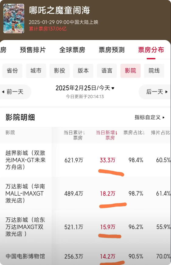 《哪吒之魔童闹海》确实厉害。竟然把这四个IMAXGT影院的票房彻底带动起来了