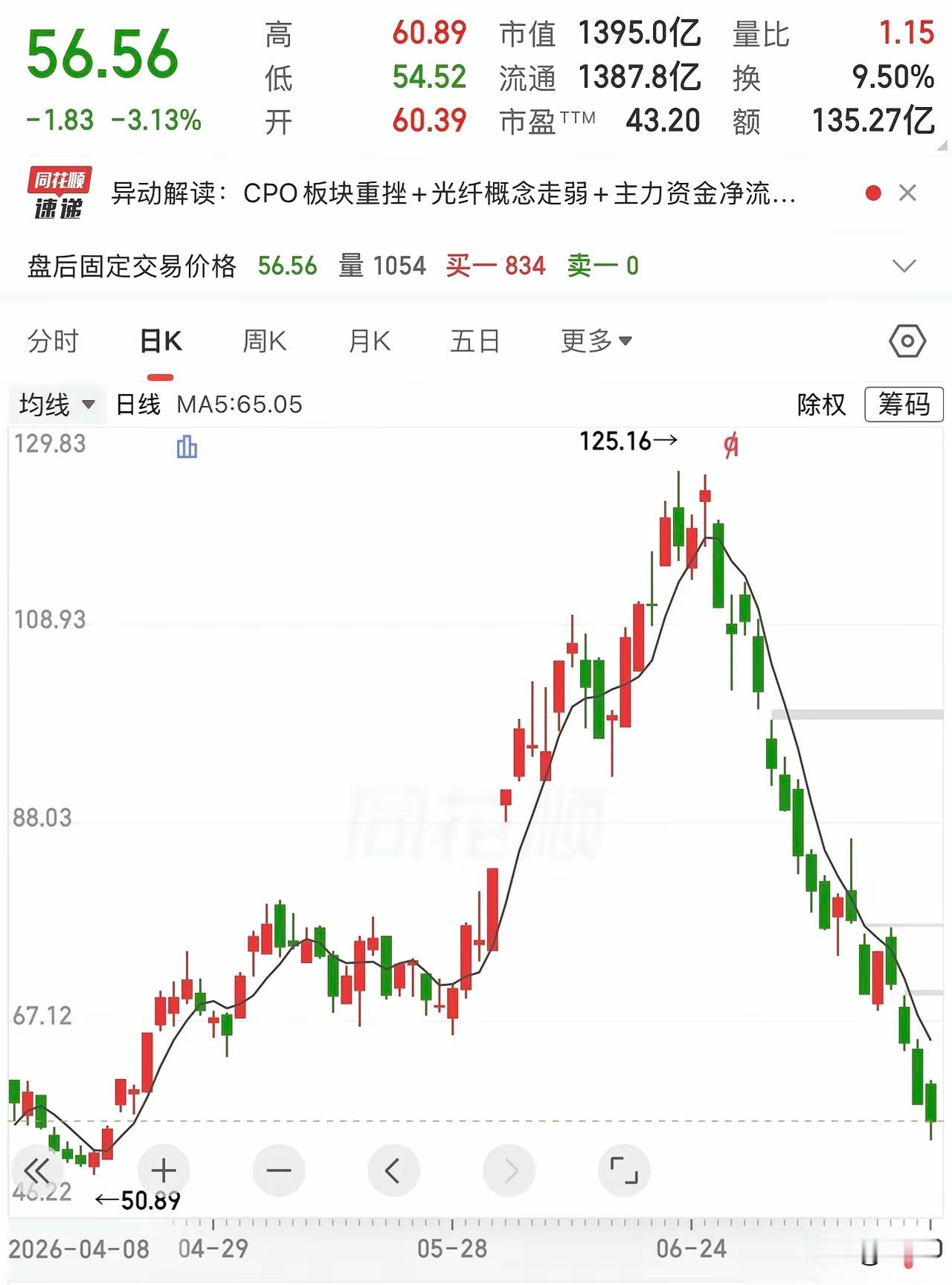 一位股票圈子里的老友，110块重仓杀进亨通光电，股价涨至125块时没走，想着怎么