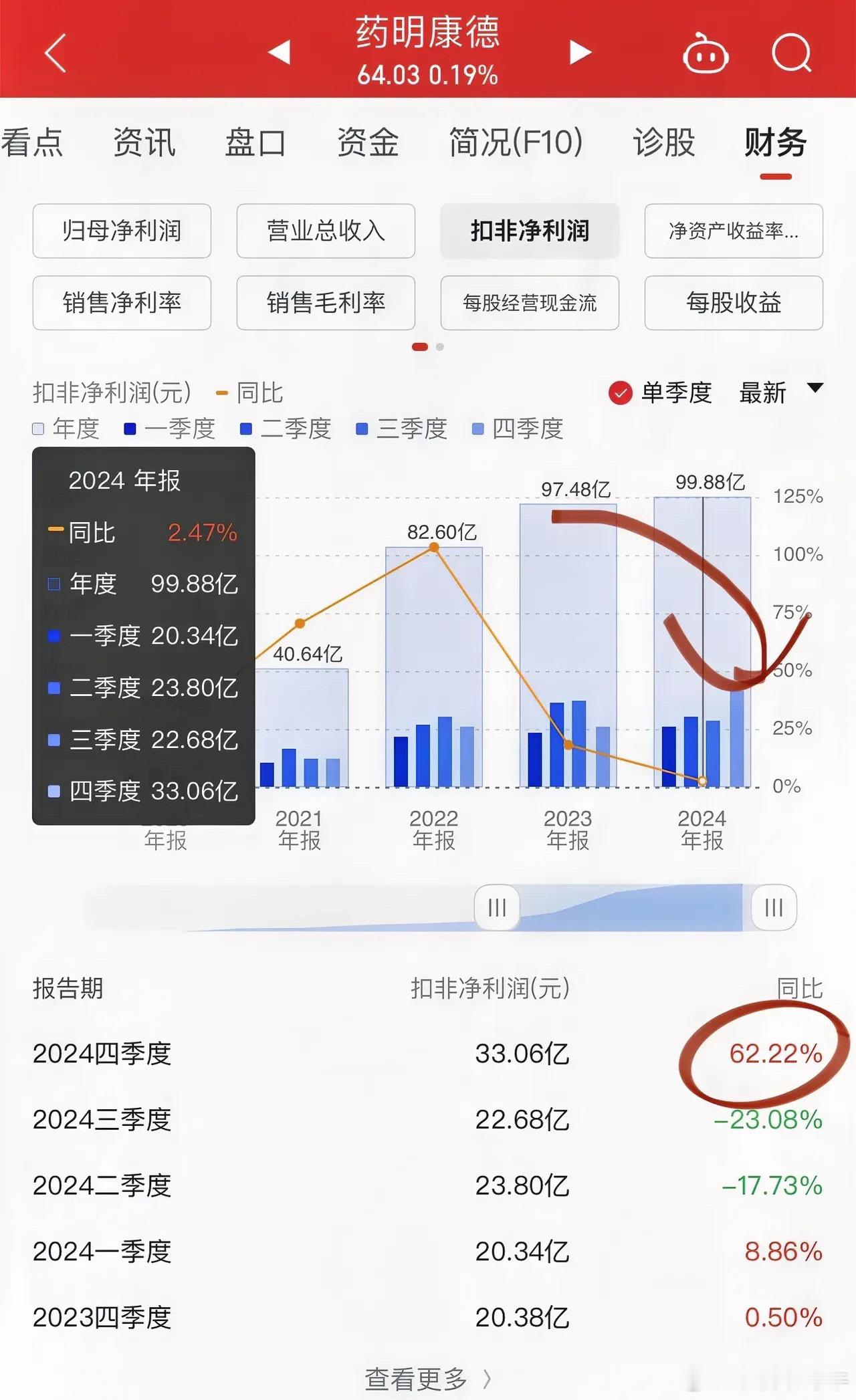 药明康德四季度交出满分答卷！不容易呀，真是了不起，在美国市场层层遇阻的环境下，砥