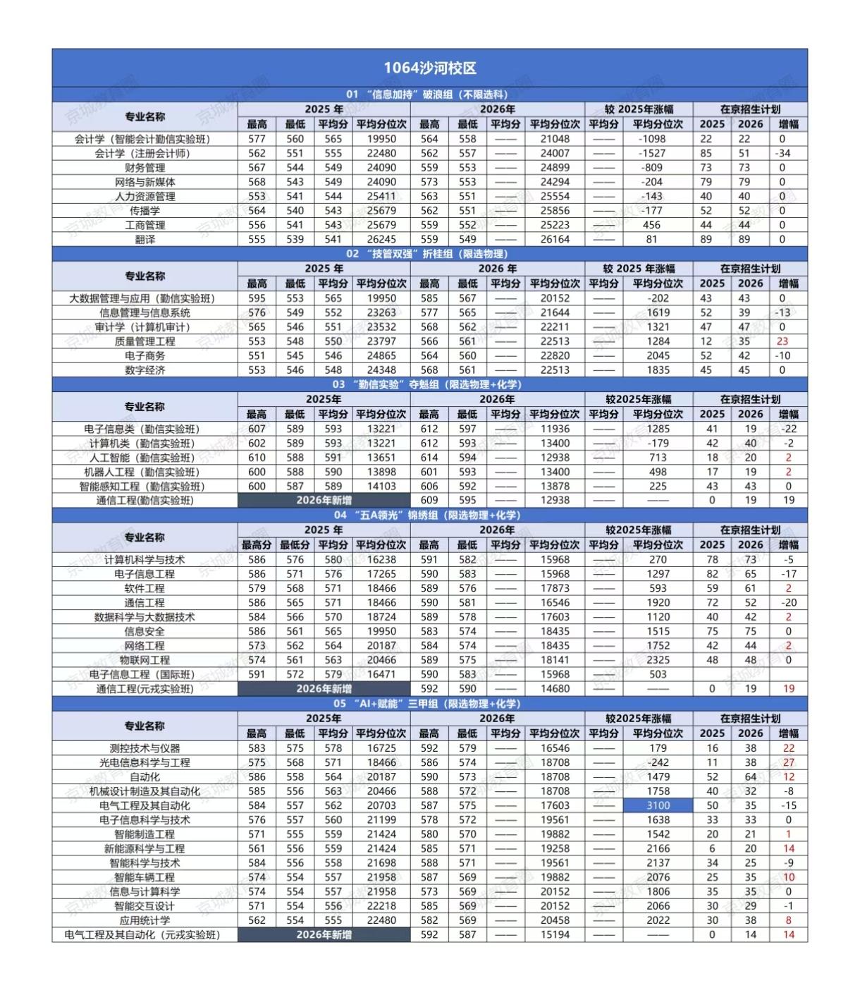 北京信息科技大学还会扩招！为什么这么说呢，因为北信科近日重磅官宣，沙河校区二期学