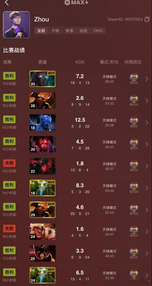 鲷哥重回7500分！鲷哥说感觉自己就这个水平了，有点想回去开黑了dota2​​