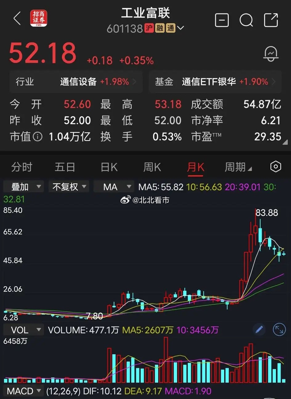 工业富联富士康在底部的时候，横盘整理了好几年。2025年借助人工智能、算力、AI