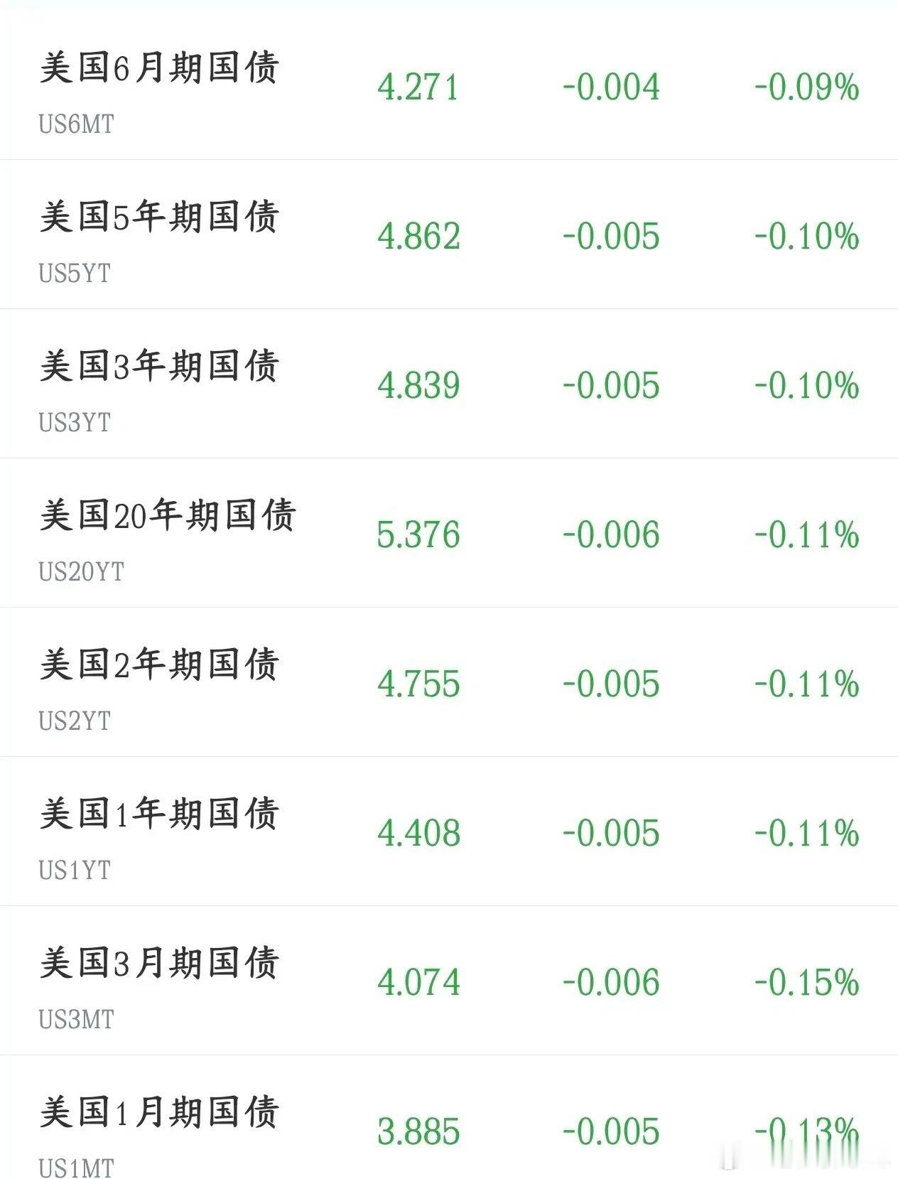美债格局或将迎来重大变化，欧洲大型机构集体减持美债当前美国10年期美债收益率触及