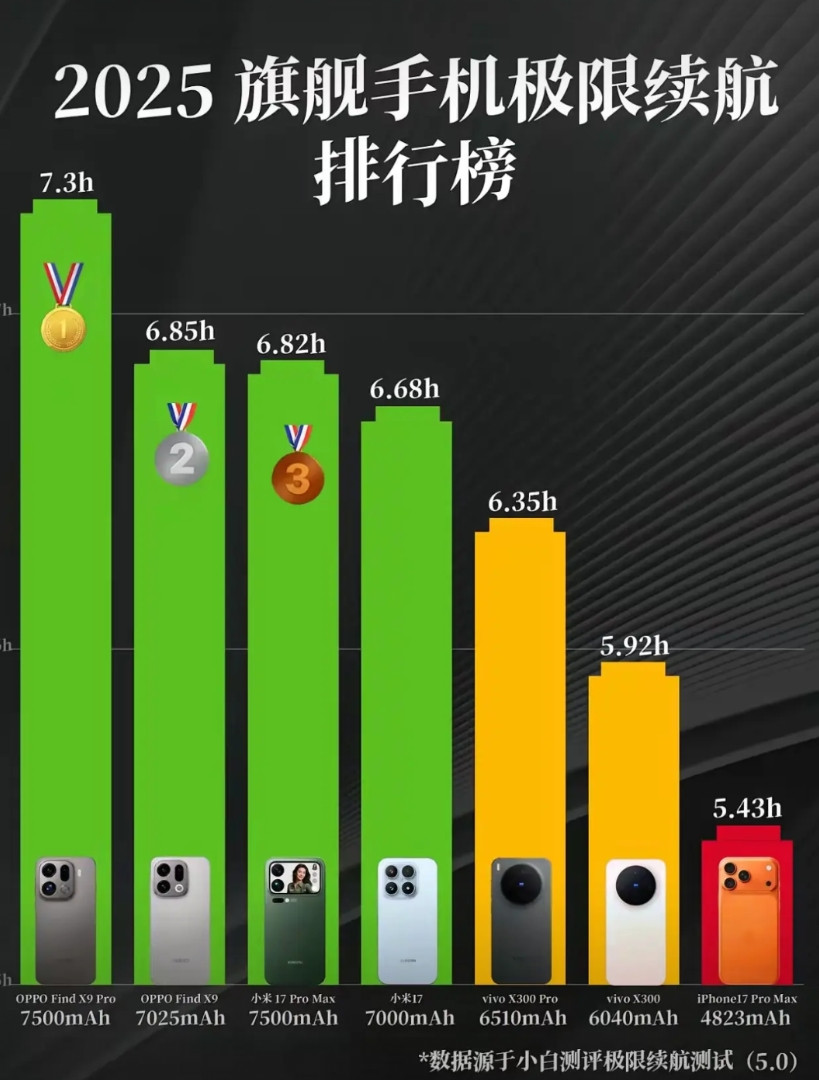 目前这批新旗舰手机中，续航时间较长的是OPPOFindX9系列，最省电的依然