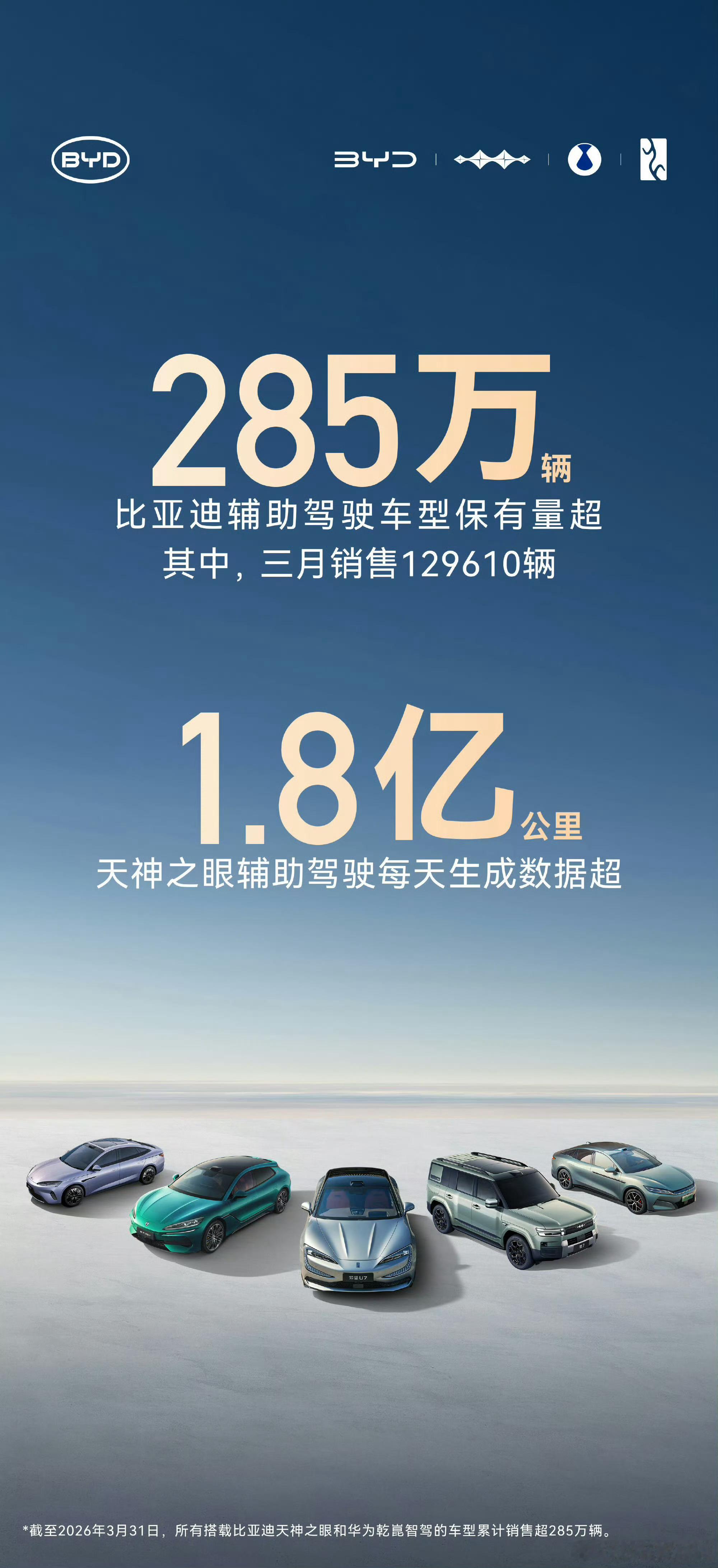 很多人没注意到，比亚迪的智驾已经是第一梯队了！同时光是一天总辅助驾驶的公里都已经