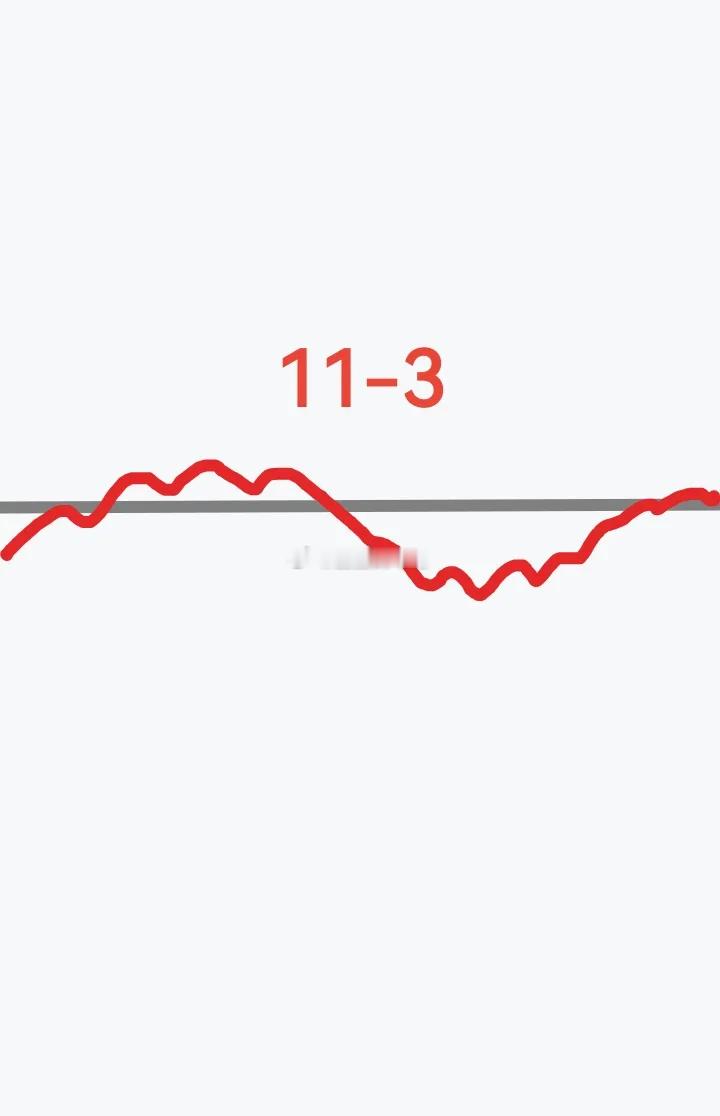明天11月3号，11月首个交易日，大盘会怎么走呢？请看下图，预计明天微微低开。低