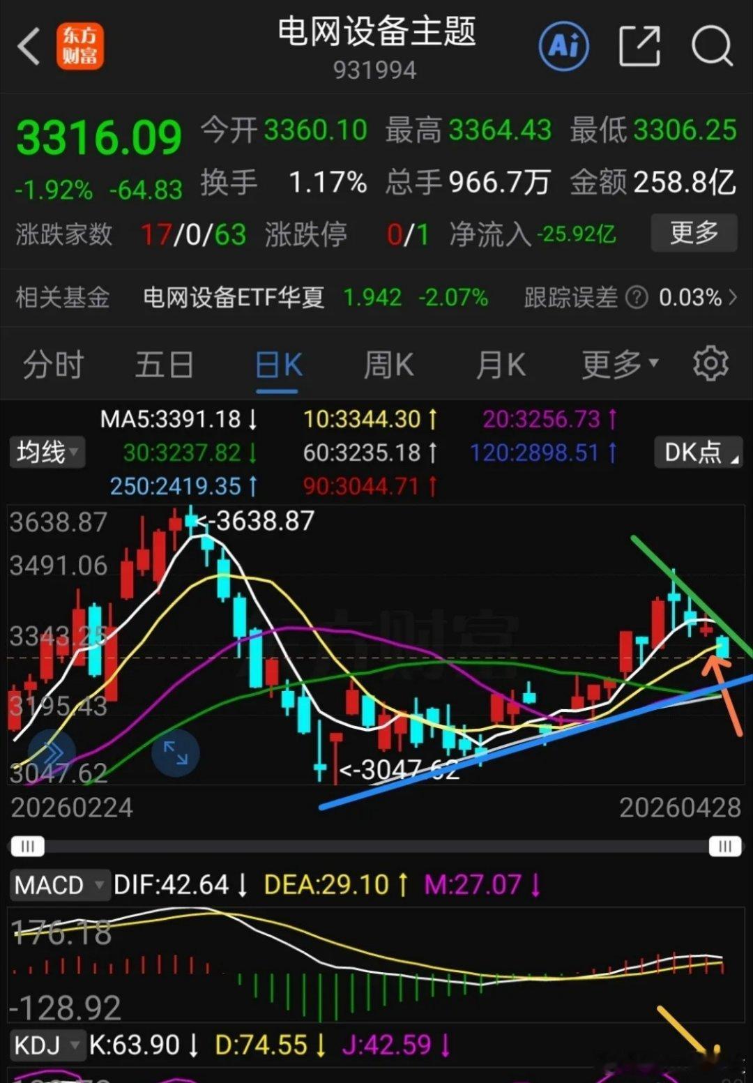 电网设备与工业有色金属表现太弱，还有下跌空间，工业有色金属很可能回补下方缺口，电