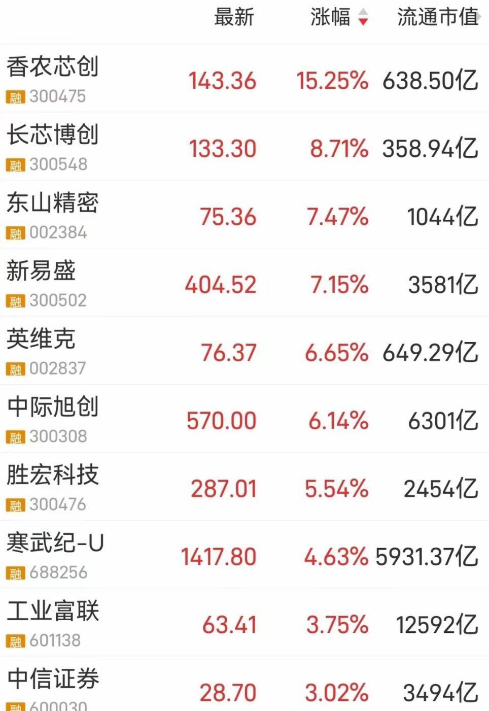 关注昨日资金流入前十的个股后期的表现机会。1、香农芯创（存储芯片）2、长芯博创（