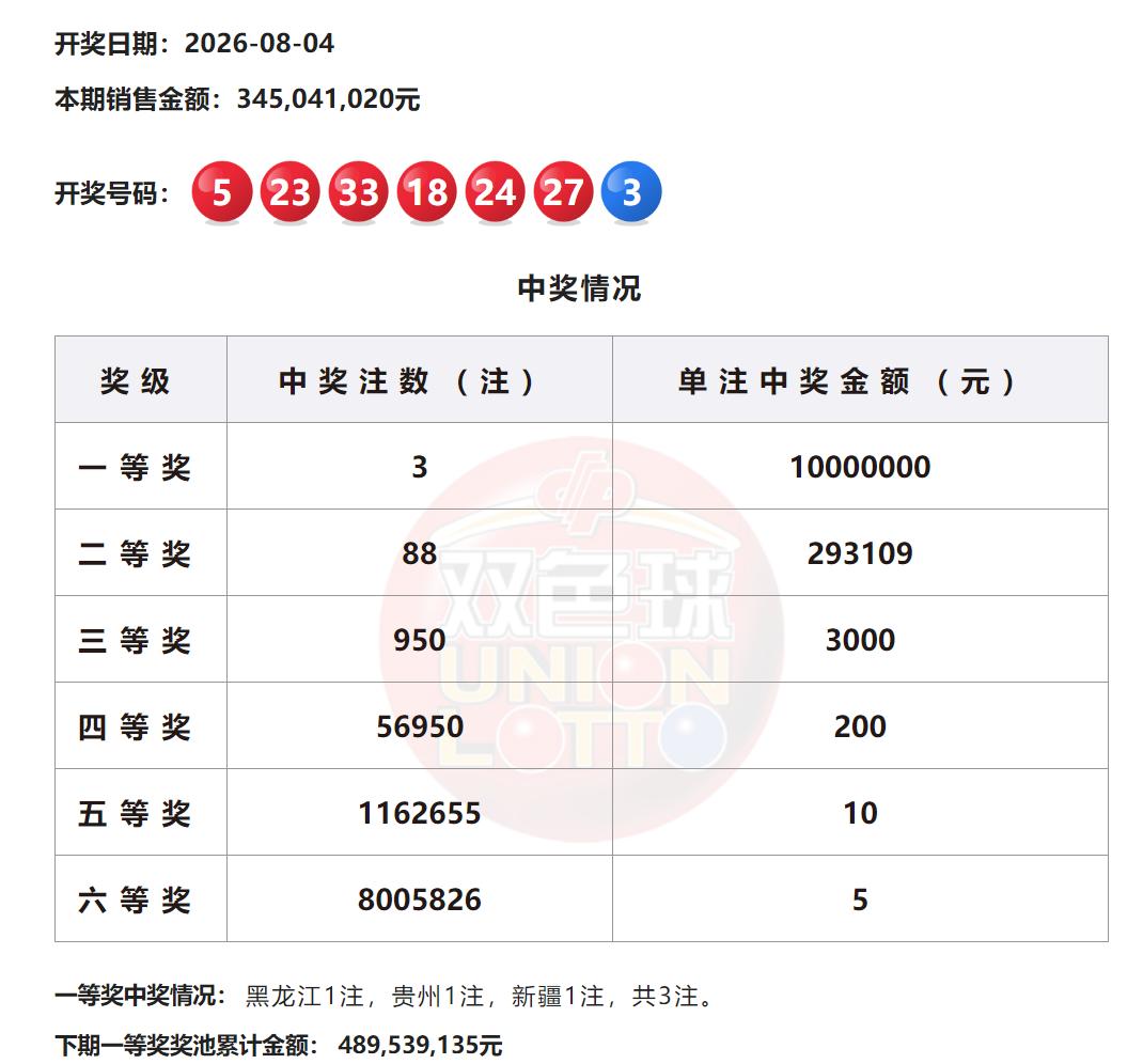 1000万顶配头奖！双色球各奖级金额丰厚：头奖3注1000万都达到封顶，分别出自