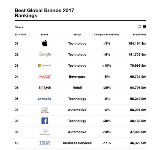 三星电子品牌持续增值 位列interbrand全球最佳品牌top6