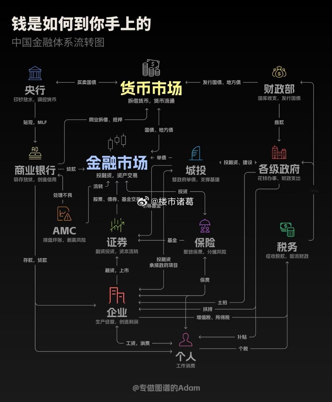 一张图看懂钱是如何到你手里的。。​​​