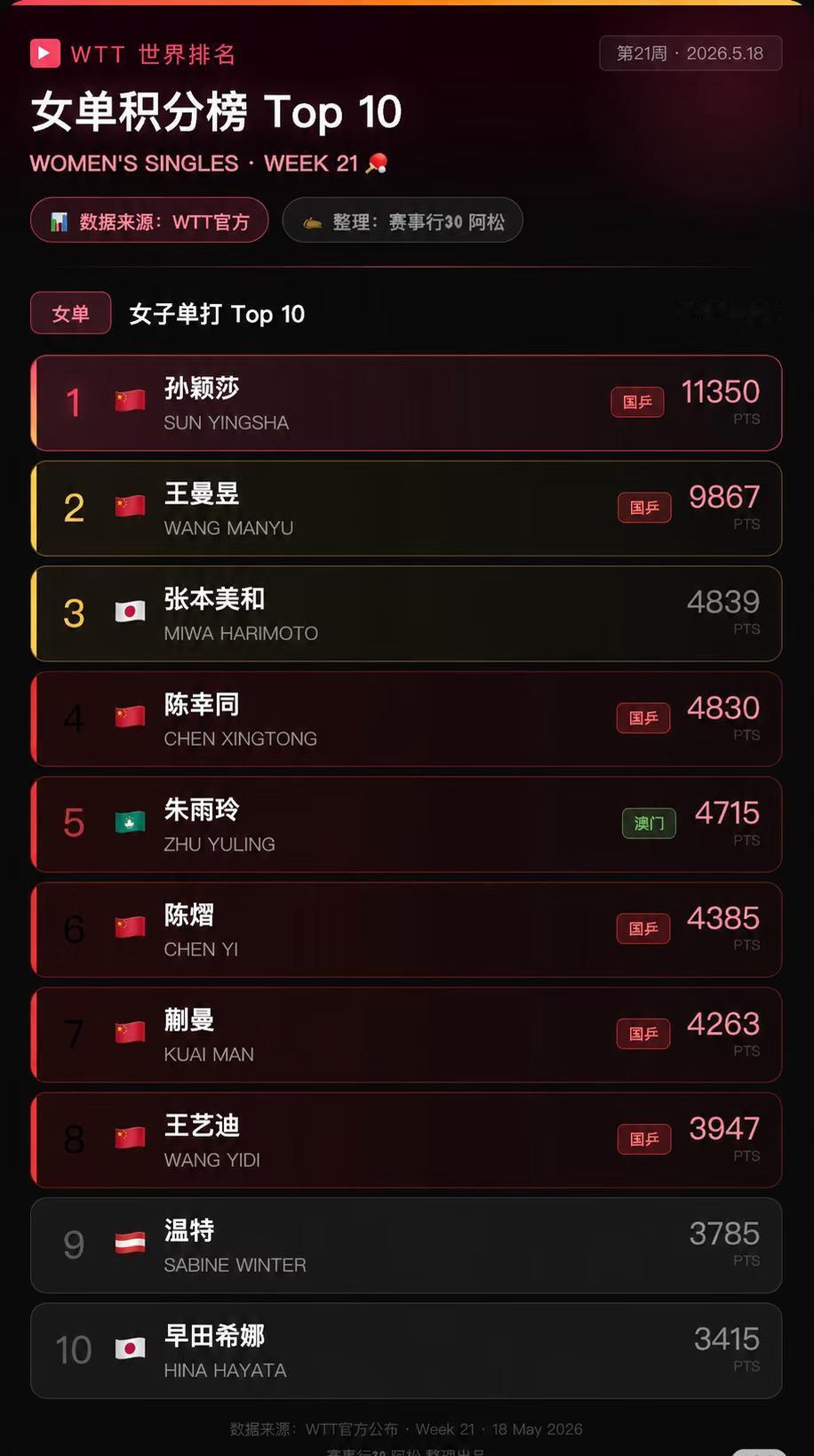 国际乒联最新积分榜出炉—孙颖莎王楚钦继续领跑积分榜！王楚钦以12152霸榜世