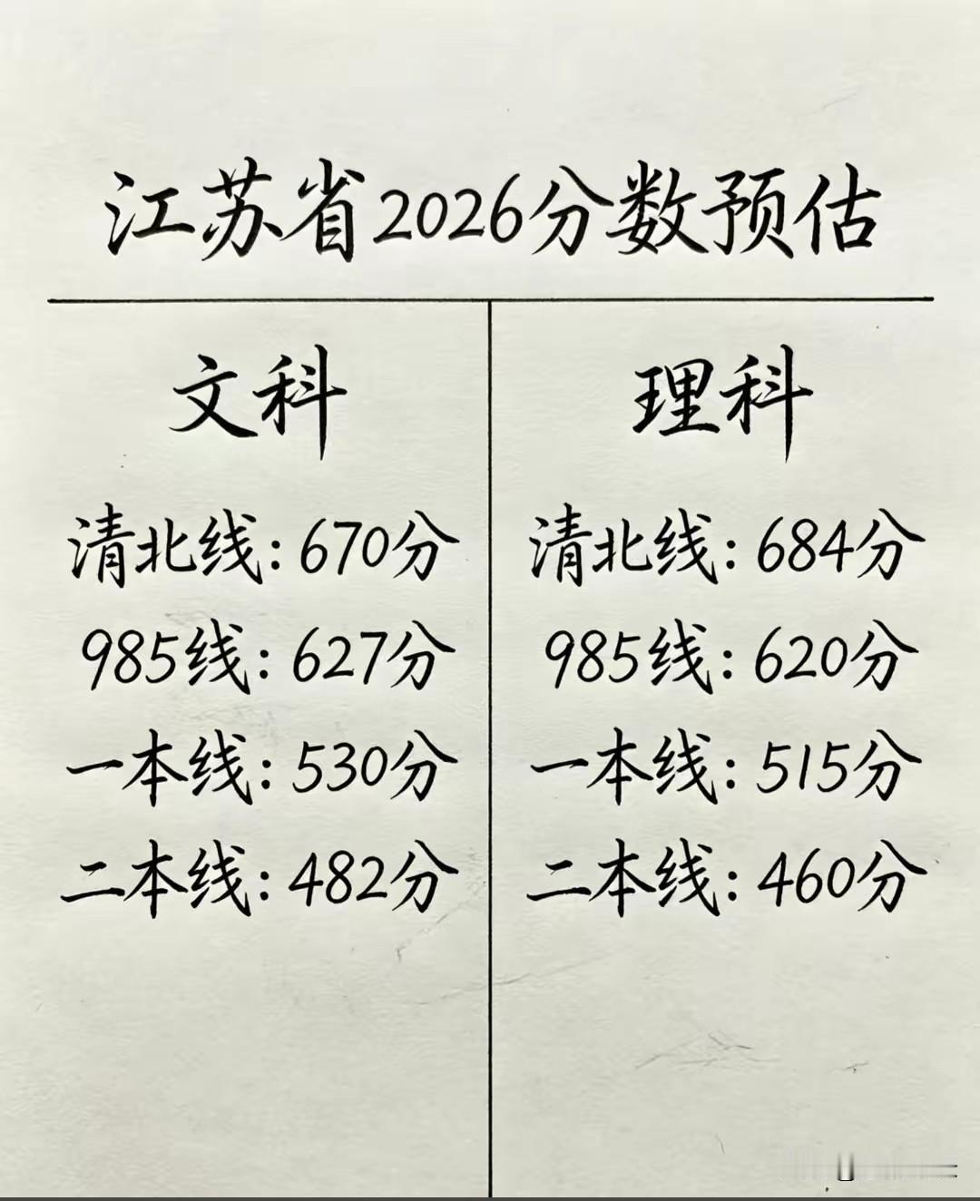 2026年的江苏高考分数线预测，这算是比较靠谱的一个，不过本科线应该没有这么