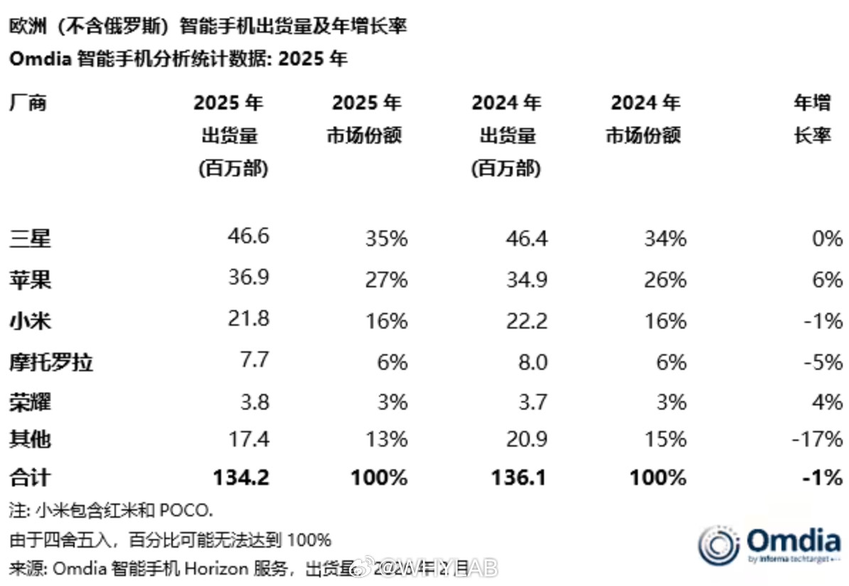 2025欧洲手机市场挺有意思，前五里国产品牌占了3个，但单品销量前十被苹果