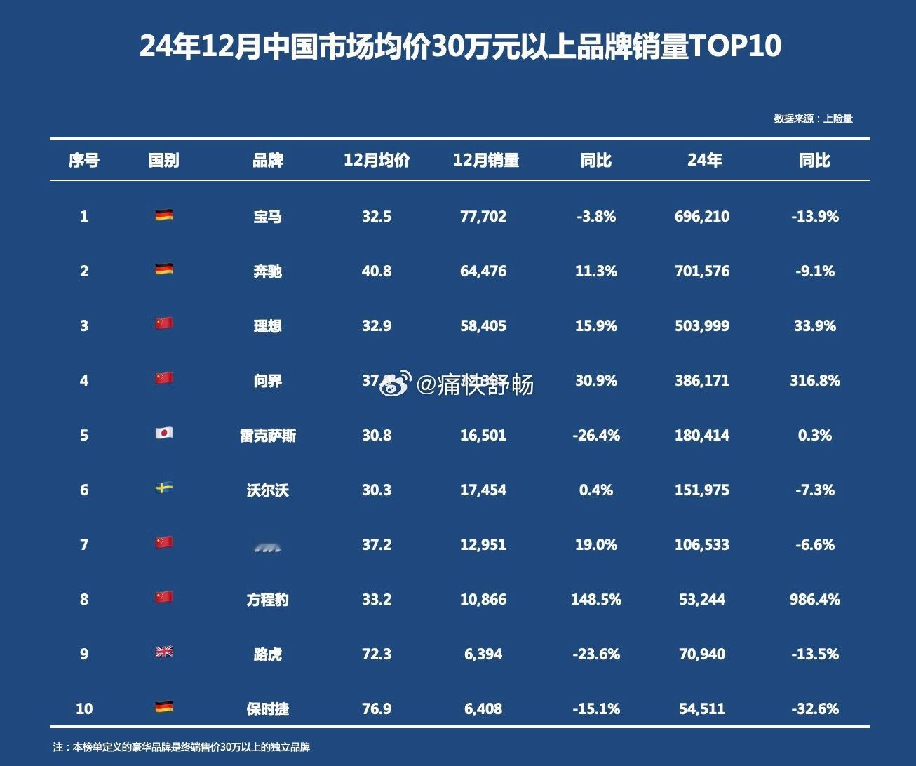 24年12月中国市场均价30万元以上品牌销量TOP101、宝马：12月均价32.