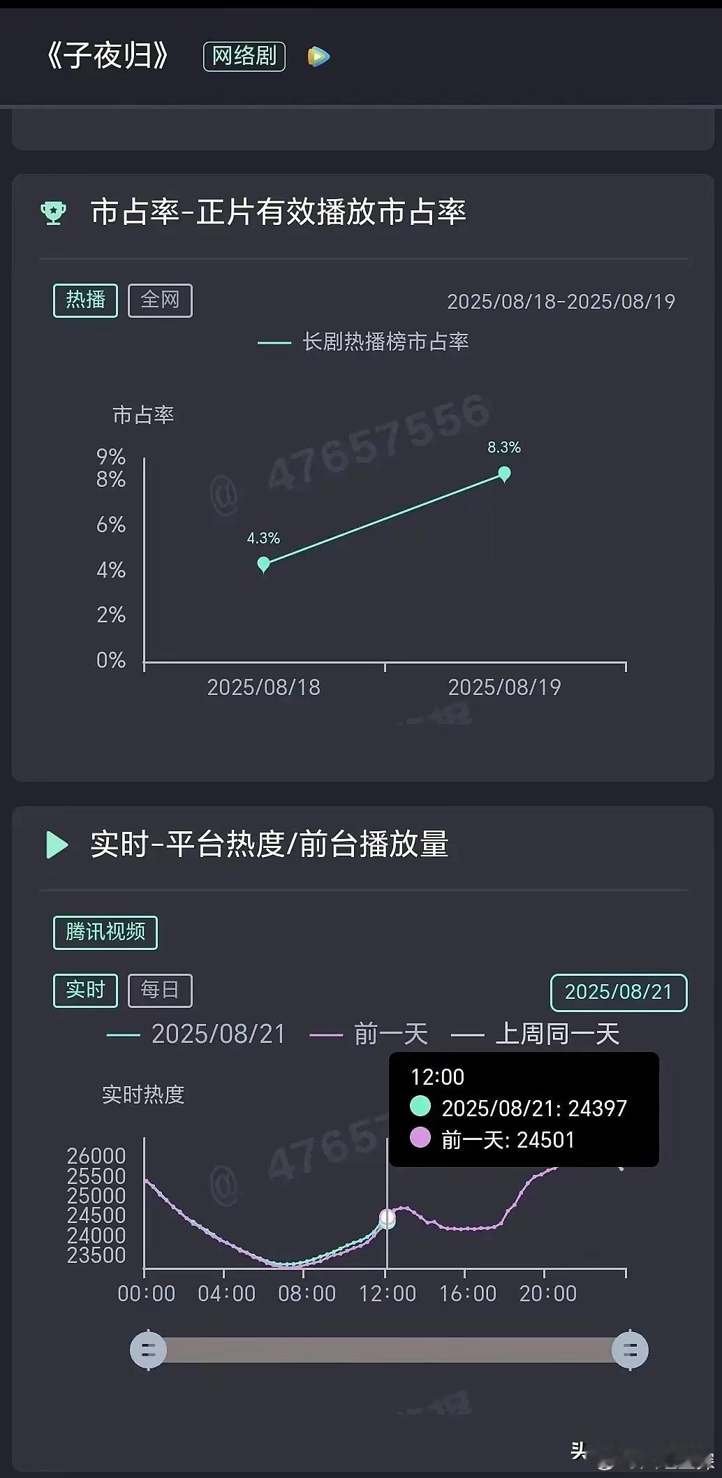 许凯和田曦薇实在不争气…​鹅厂本来是拿《子夜归》对标《九重紫》的，没想到播的还不