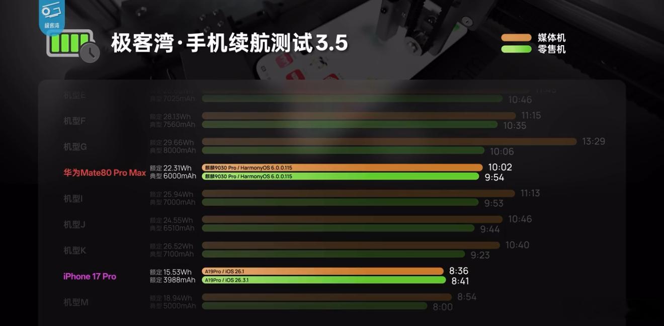 极客湾又说了，电池续航只有苹果和华为没有特调！
