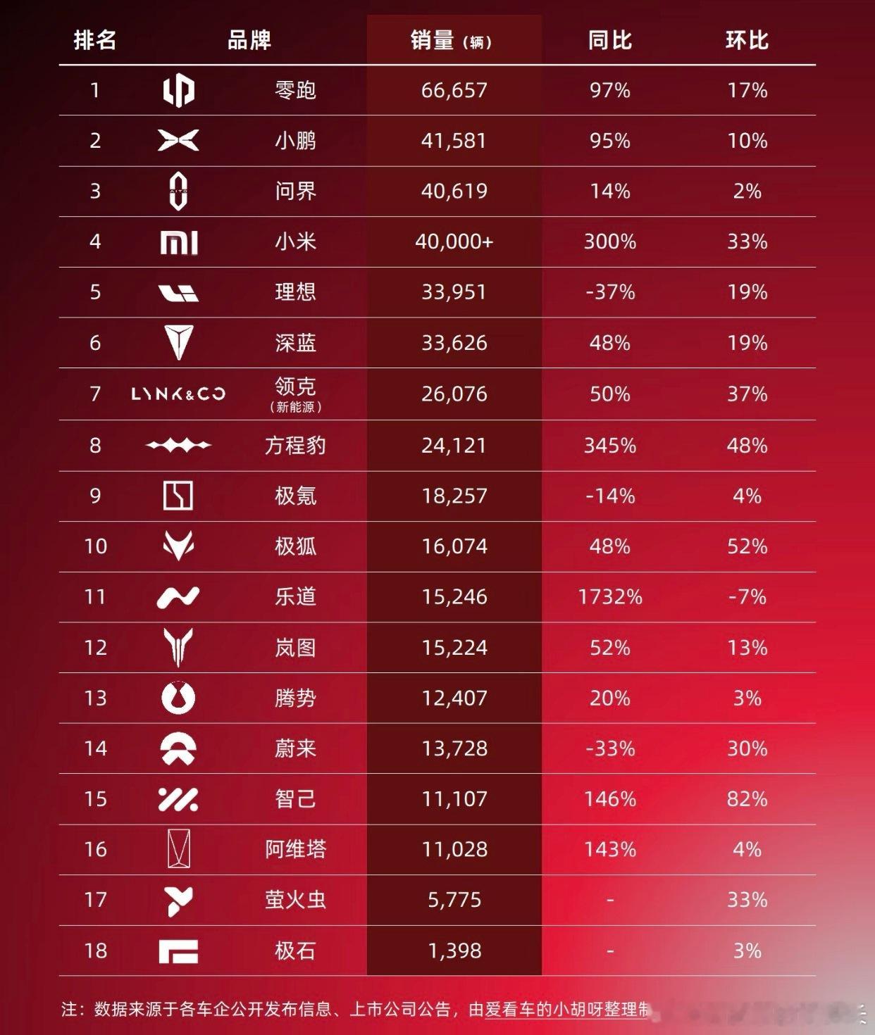25年9月新势力车企销量排行🚗零跑依旧领跑[doge][赞]零跑总是给人一种闷