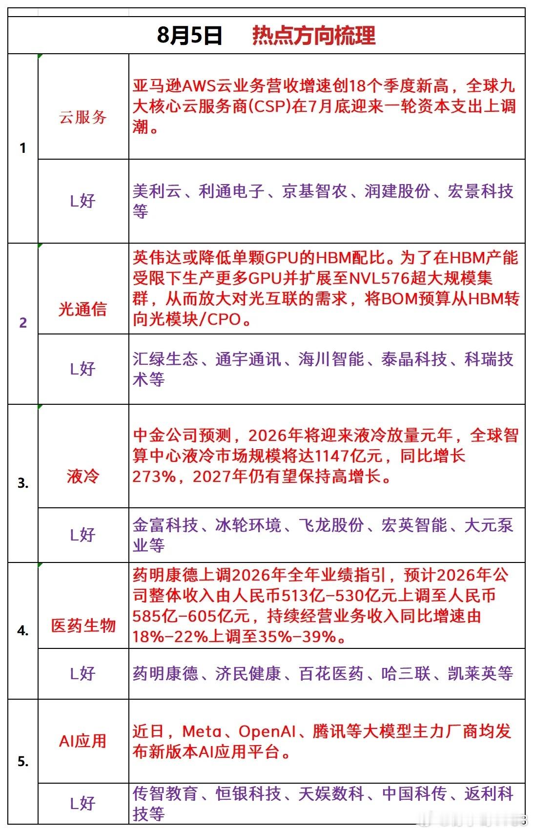 明天这几个方向加入自选