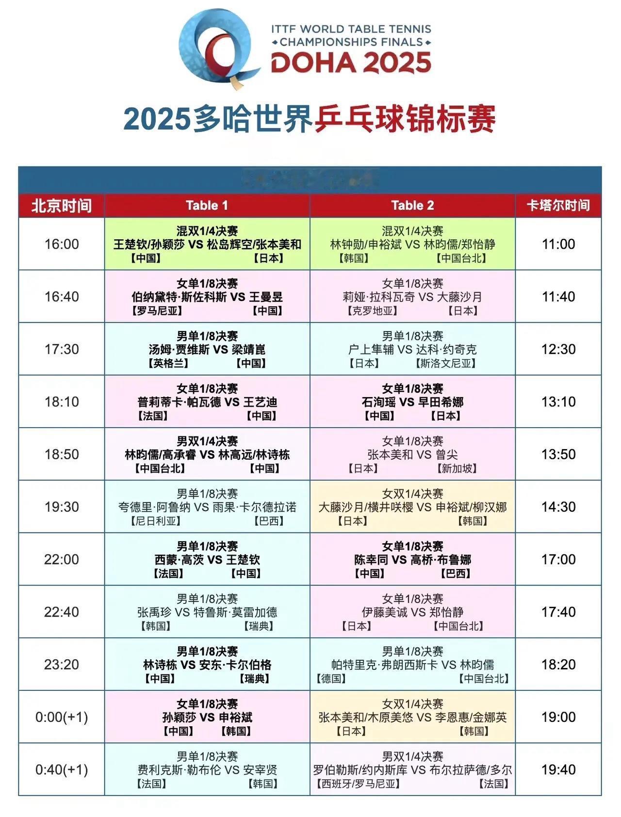 2025多哈世界乒乓球锦标赛5月22日中国队赛程：北京时间下午4:00，王楚