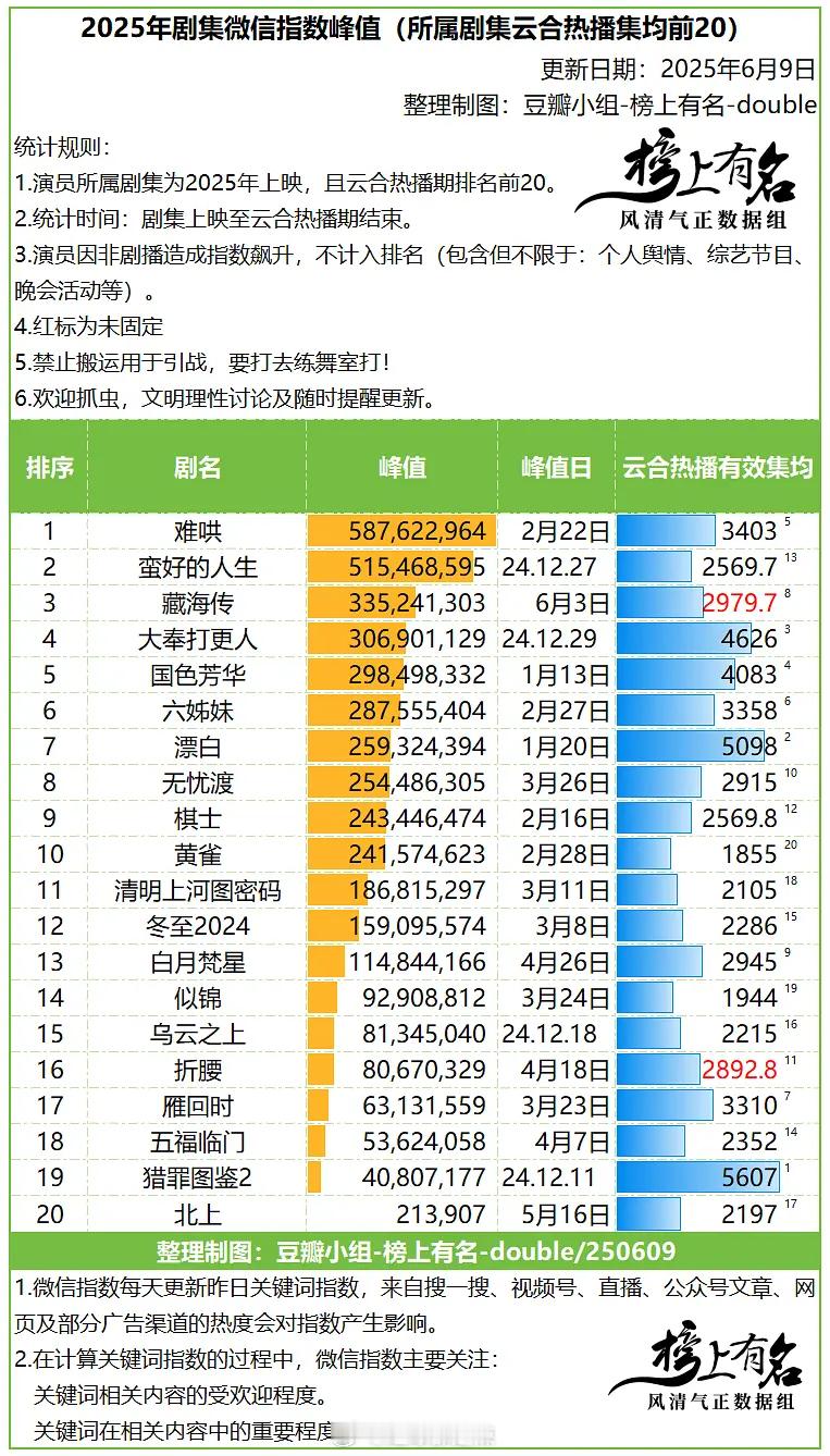 2025剧集微指峰值​​​