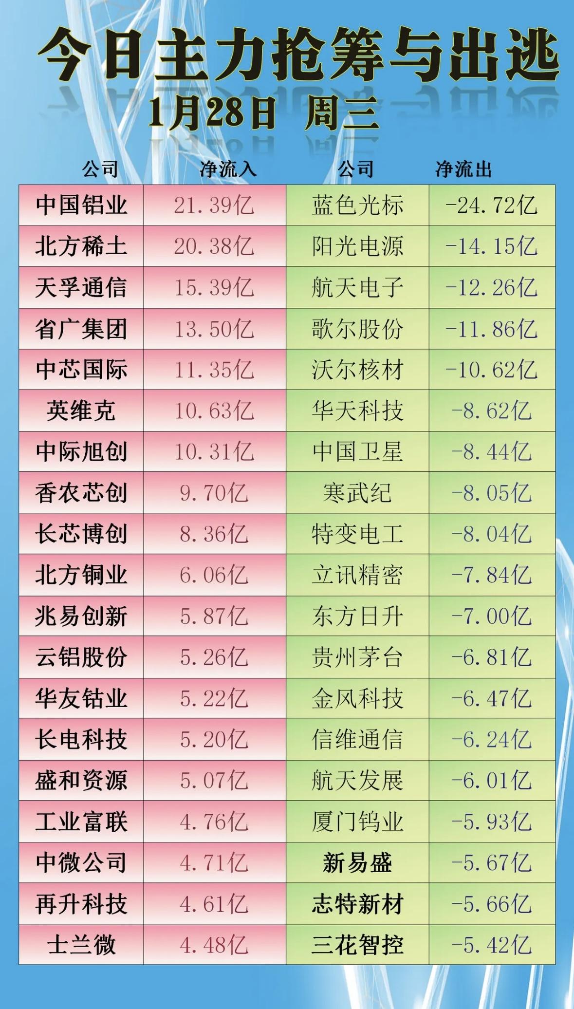 1月28日今日主力抢筹与出逃，净流入净流出数据大揭秘！📈📉主力资金动向：