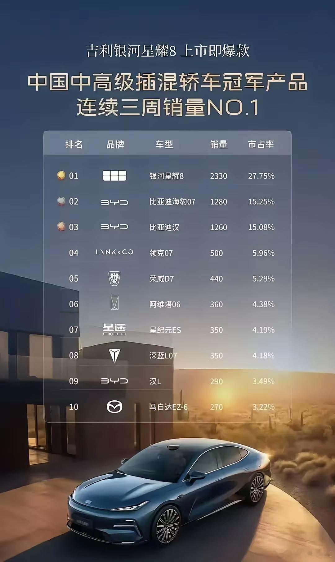 吉利银河星耀8已经连续几周超越比亚迪汉的销量了，真是疯狂啊，曾经的月销三万汉，如