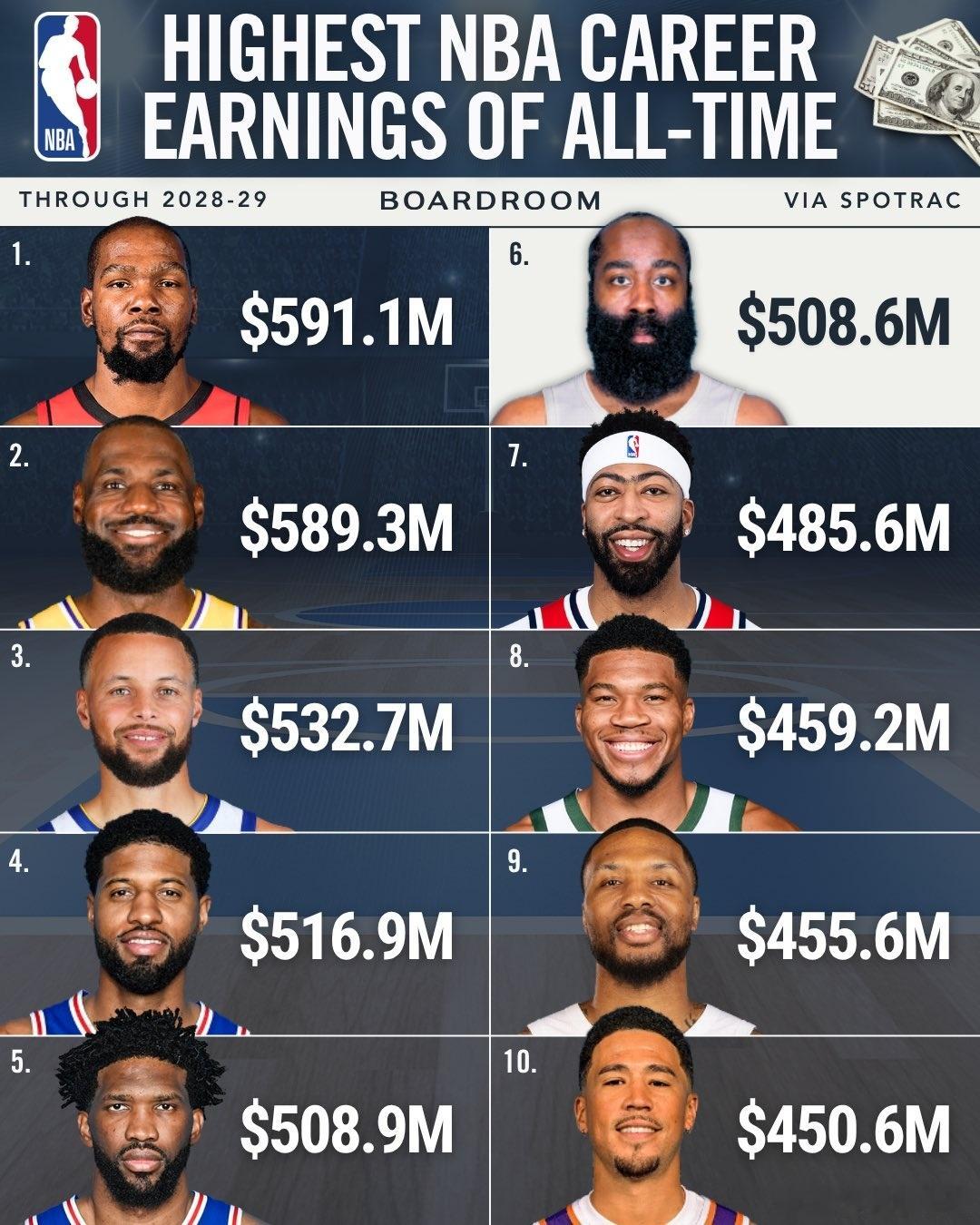 NBA哈登总薪资破5亿，豆怎么来的——第1份合同（雷霆）：4年1873万美元！！