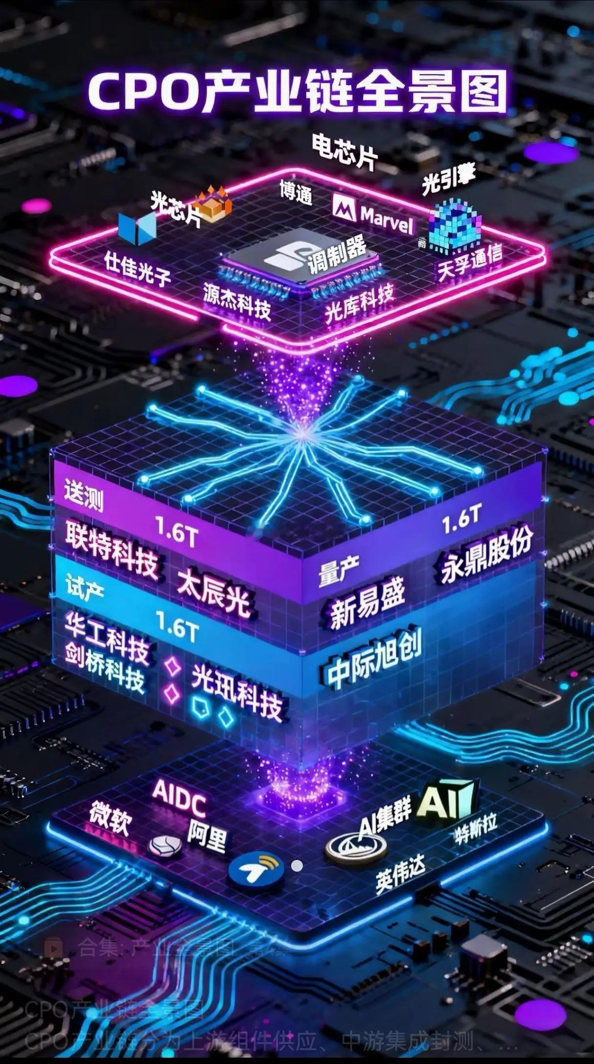 1.6TCPO量产潮来了：微软阿里抢货，这几家中国公司凭啥吃下全球订单？当AI