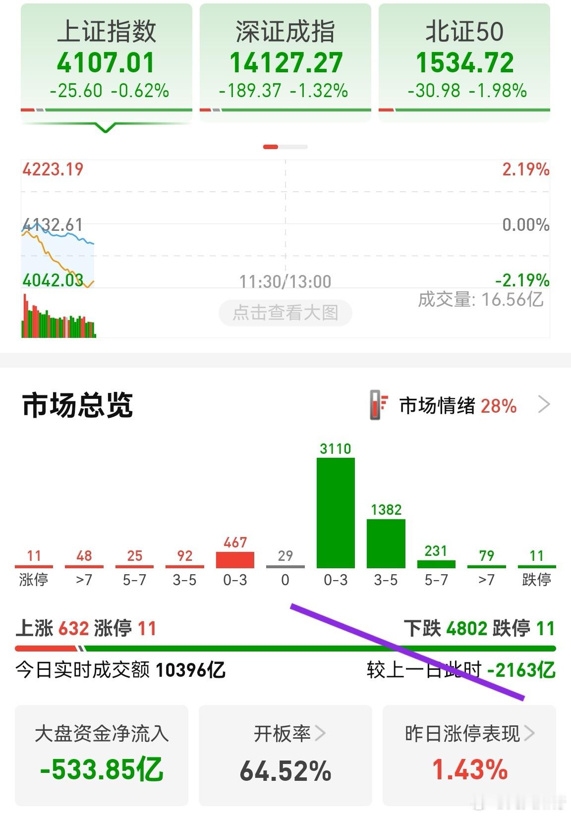 这下好了，没利空也要搞一个降温利空！大面积待涨！这种不分好坏的绿，只要身处市场，