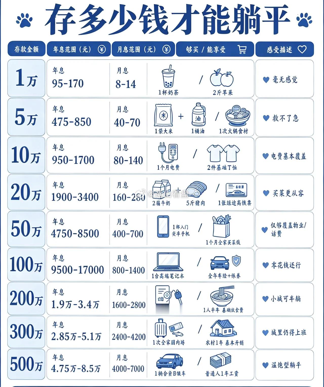 存款有多少才能躺平存款多少才能躺平