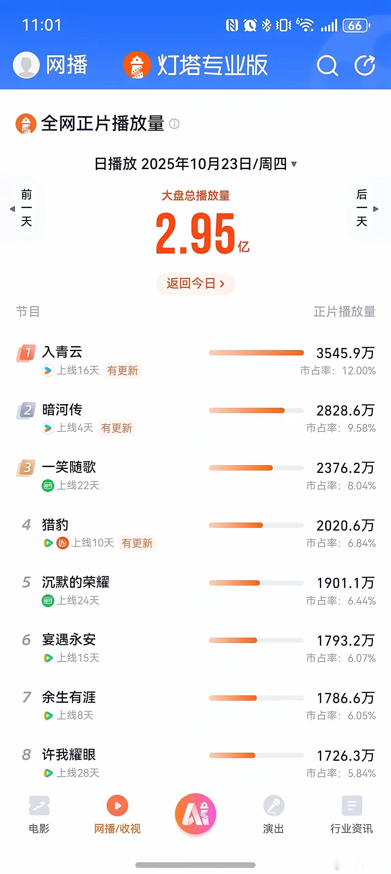 本周大盘整体在走低,单靠《入青云》和《暗河传》还是无法拖起大盘热度~《暗河传》后