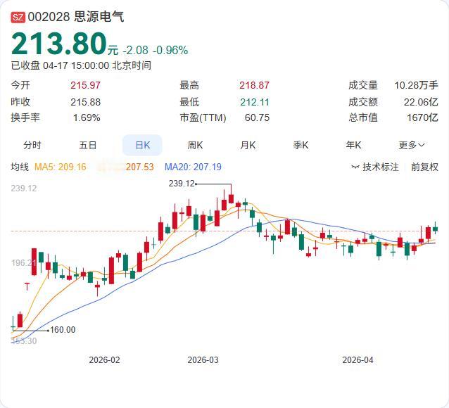 思源电气2025年报正式出炉：营收215.39亿增长39.34%，净利31.5亿