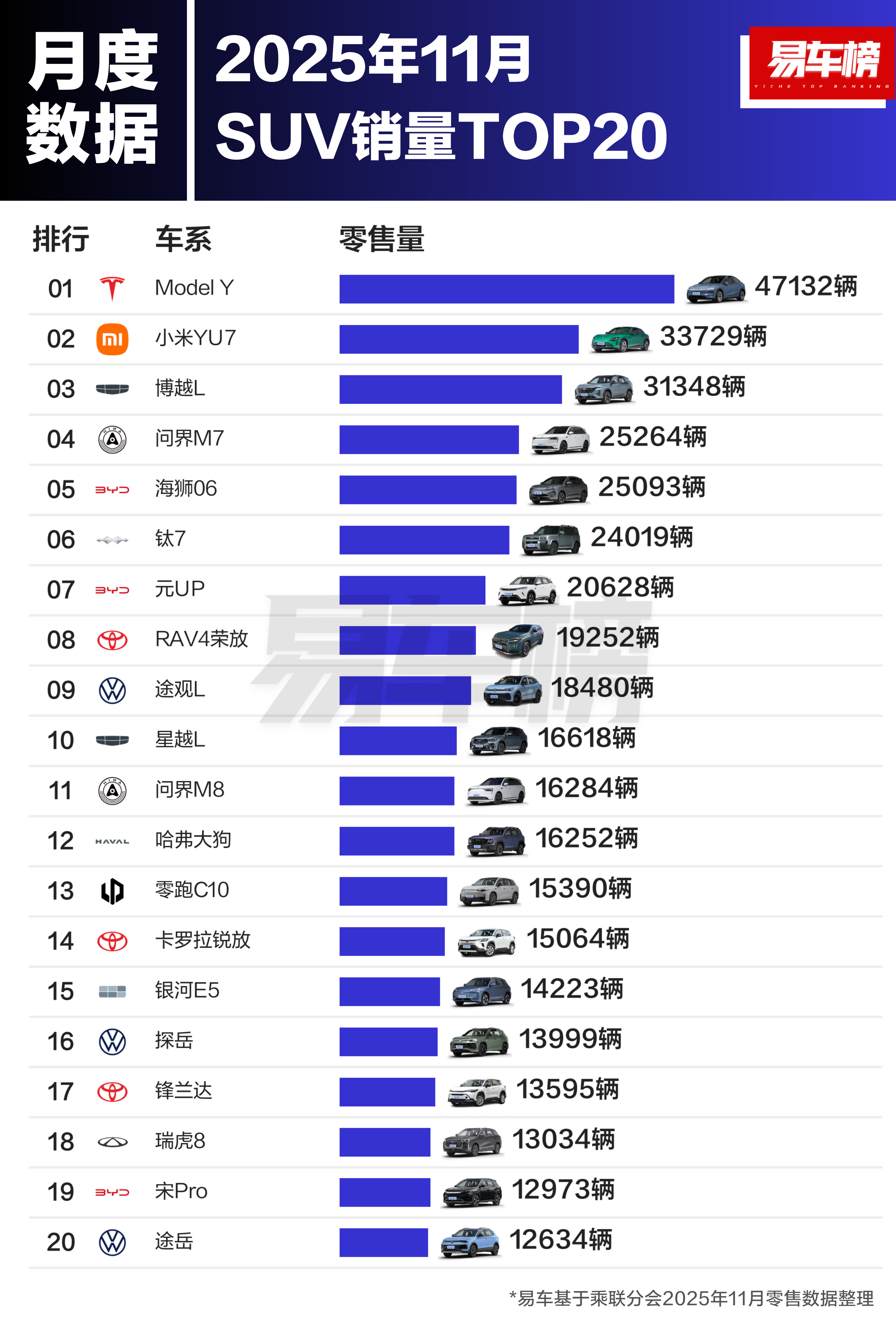 SUV销量TOP20，BBA一款车型都没有。ModelY、小米YU7、问界M7