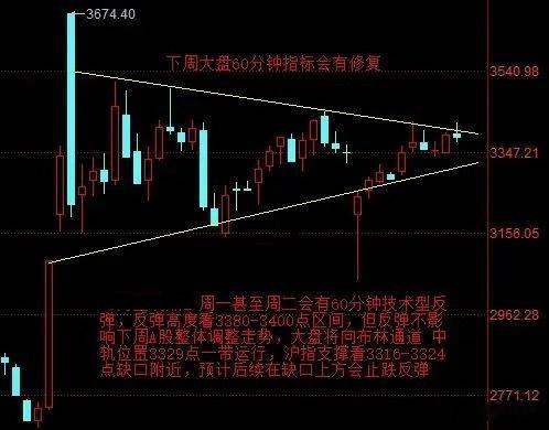 【周末看后市：下周市场短期会对60分钟指标进行修复】下周市场，短