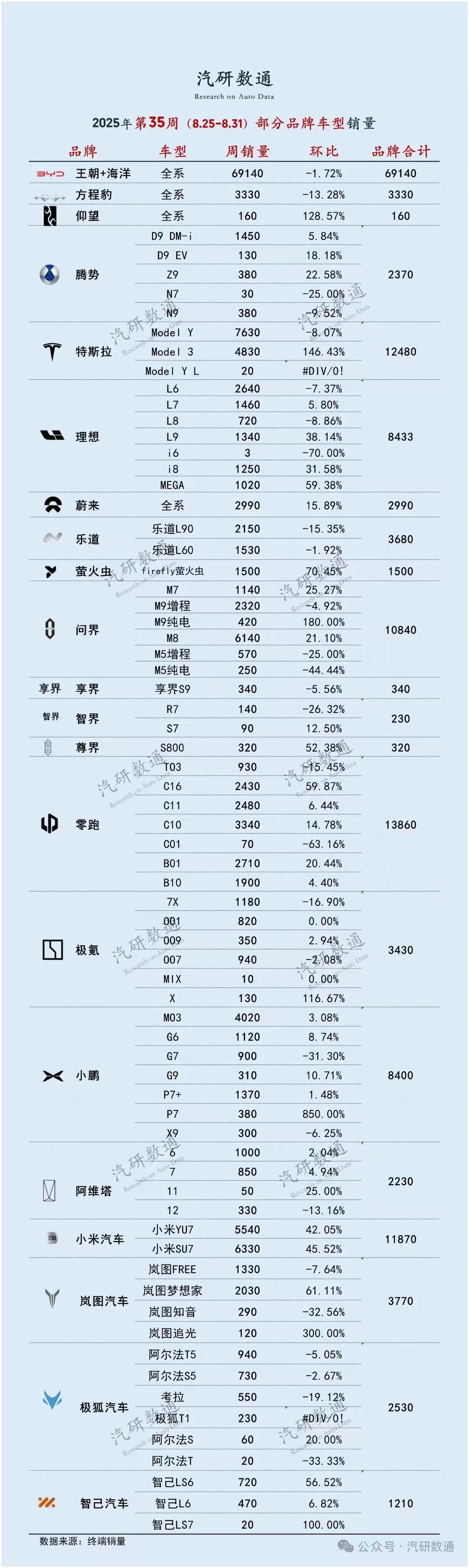 上周各家车型的销量明细，亮点自寻[抠鼻][抠鼻]​​​