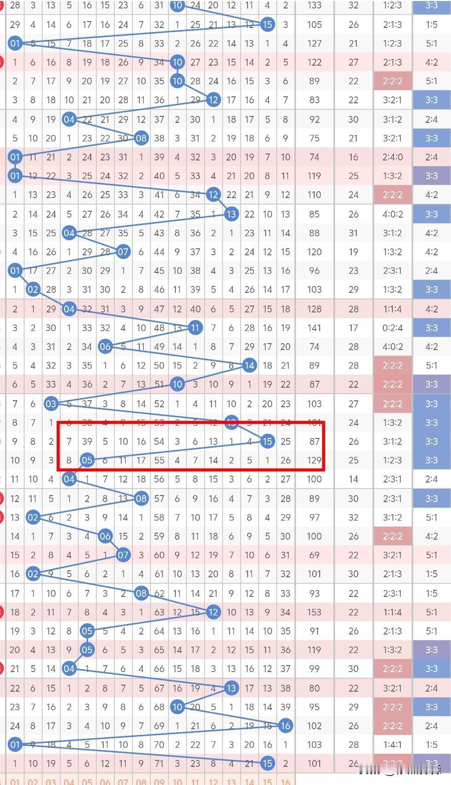 今晚双色球的蓝球，已经连续开出5期冷码，曾连续开出过8期，但也肯定达不到这个预期