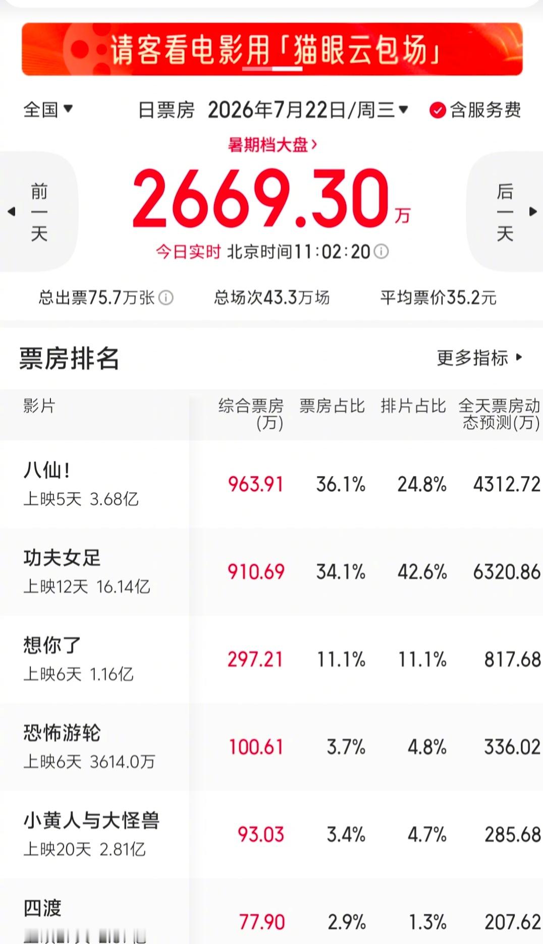 八仙上座率第一《八仙》来了很多自来水，与当初《哪吒2》一样，口碑经过几天发