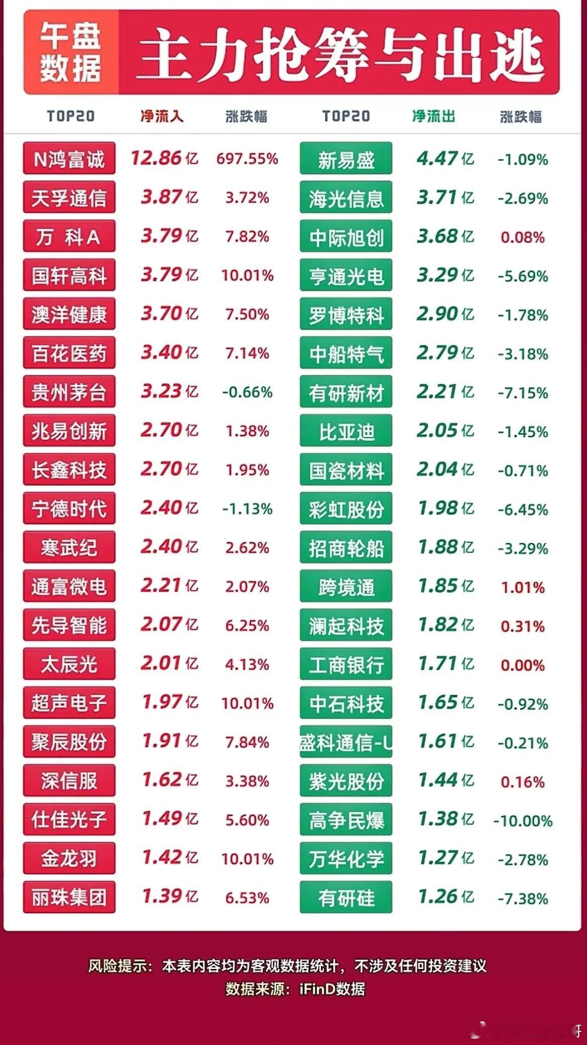 9.29午盘资金榜：单股净流入12.86亿！主力资金分歧拉开！周二午盘盘面资金分