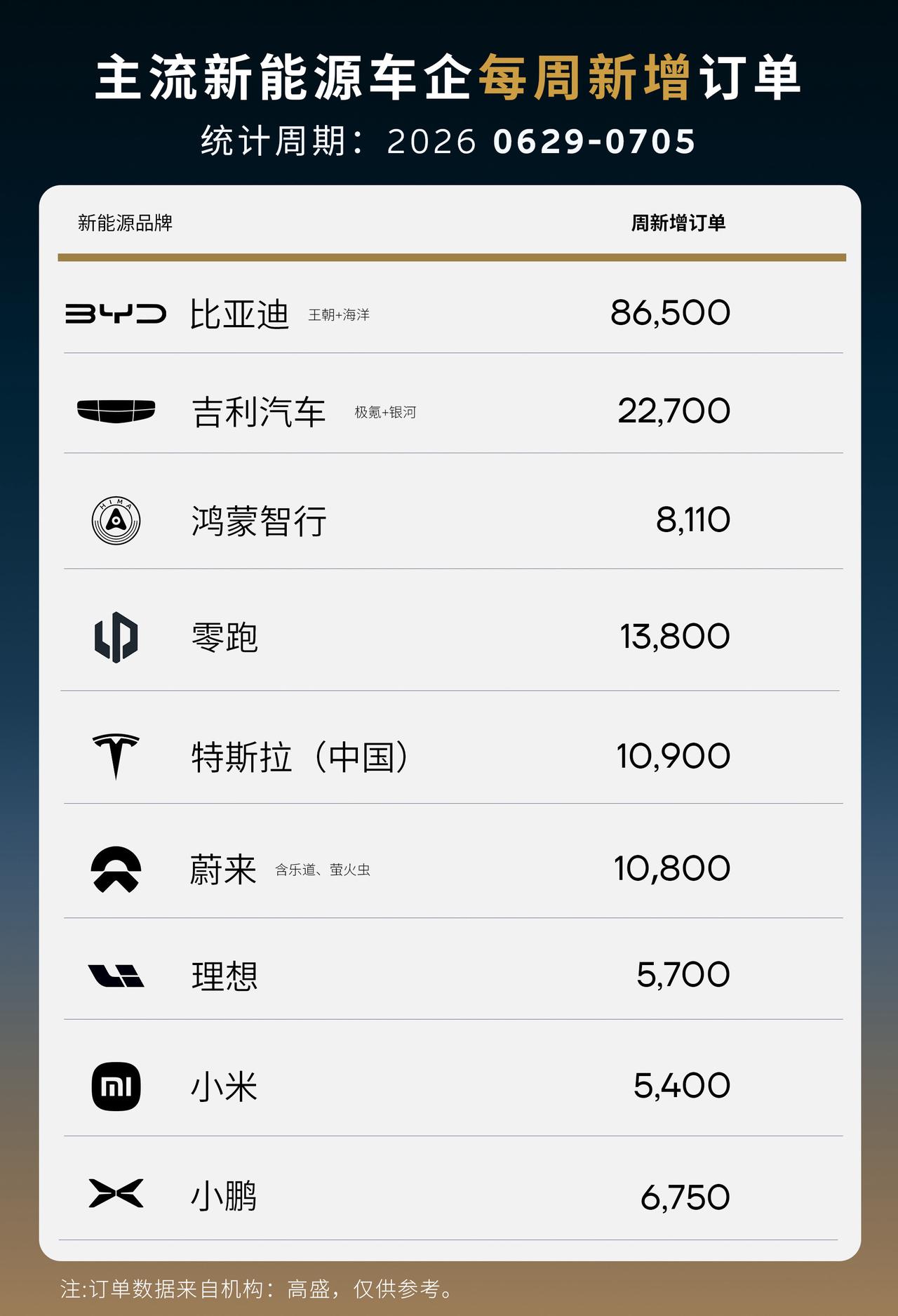 第一周主流新能源新增订单数出炉：LX:5700HMZX:8110LP:
