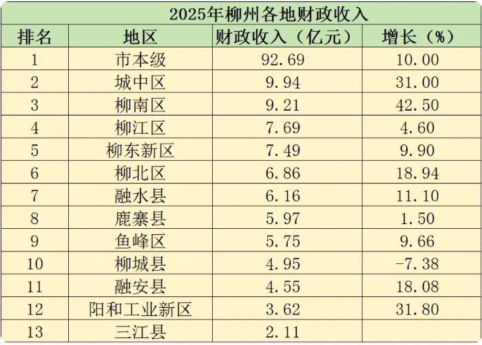 2025年柳州各地财政收入表现来了！2025年柳州全市地方财政收入为167亿