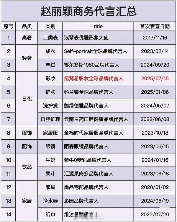 一直以为赵丽颖商务差🤦‍♀️我一直以为赵丽颖的代言只有4、5个，除了浪琴其它都