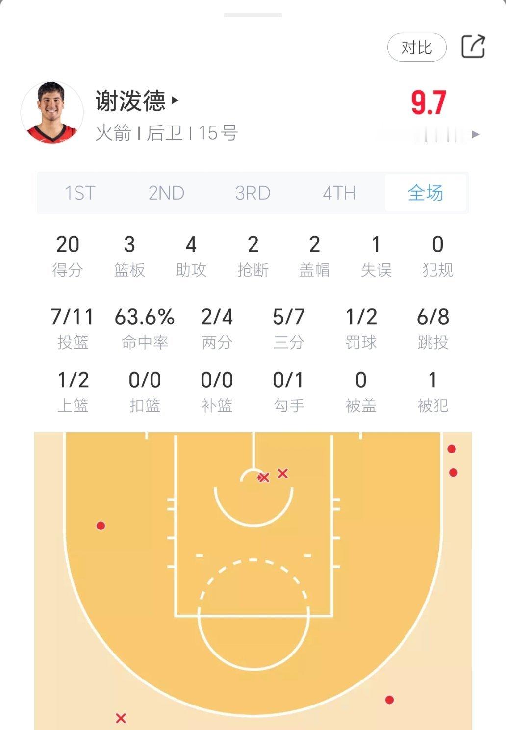 谢泼德今日表现：下半场连打17分钟，最后时刻三分杀死比赛！火箭vs魔术