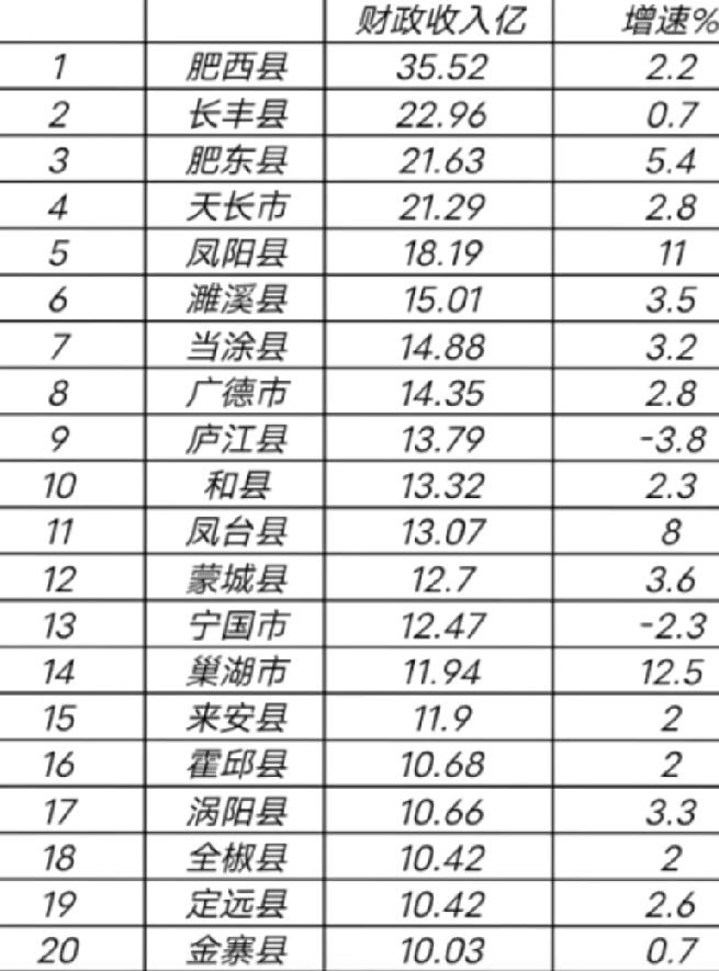 2025年1-4月安徽财政收入20强县域出炉：肥东超天长、巢湖来安县旗鼓相当