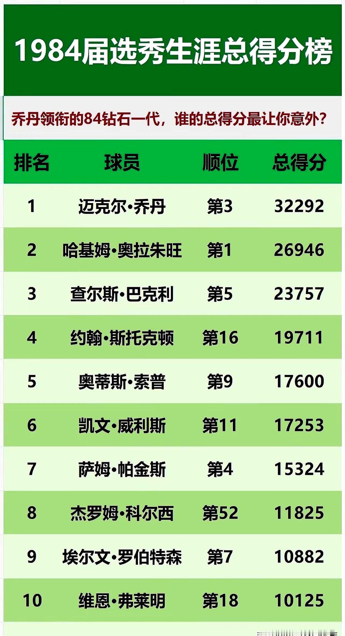 放走6冠王乔丹选别人，休斯顿火箭当年疯了？1984年选秀台上，火箭管理层眼都没眨，直接把奥拉朱旺拽进